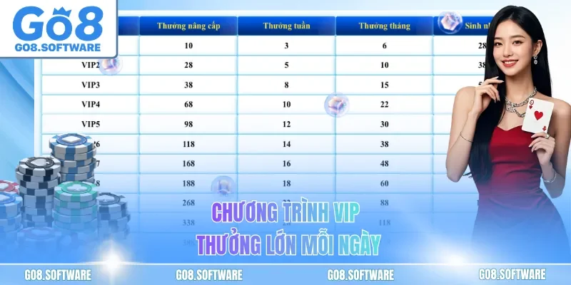 Chương trình VIP thưởng lớn mỗi ngày